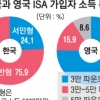 ‘원조’ 英 75% vs 韓 24%… 중산층 외면받는 ISA