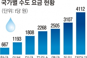 ‘물값’ 4.8% 오른다… 연간 600억원 규모