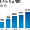 ‘물값’ 4.8% 오른다… 연간 600억원 규모