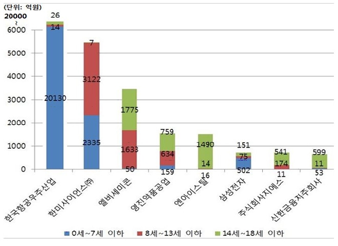 미성년자 보유주식이 많은 10대 상장회사