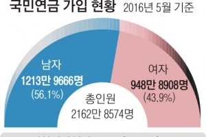 국민연금 지역가입 54% “돈 없어서 보험료 못 내”