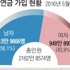 국민연금 지역가입 54% “돈 없어서 보험료 못 내”