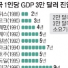 10년째 3만달러 못 넘는 국민소득… 2018년 돼야 진입