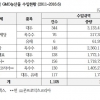 “CJ제일제당·대상 등, 건강 유해성 논란 있는 GMO식품 1000만t 수입”