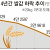 쌀 풍년·소비량 줄어 공급 과잉… 가격 하락 막게 생산 감량 유도