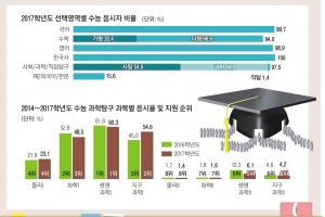 이공계 우대 효과… 과탐·수학 가형 응시 급증