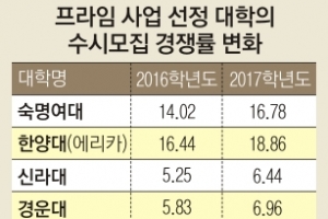 ‘프라임 사업’ 선정 대학  수시모집 경쟁률 상승세