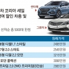 현대차 3종 5000대 112만~388만원 할인 돌입