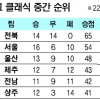 [프로축구] 상위냐, 하위냐… ‘운명의 주말 결투’