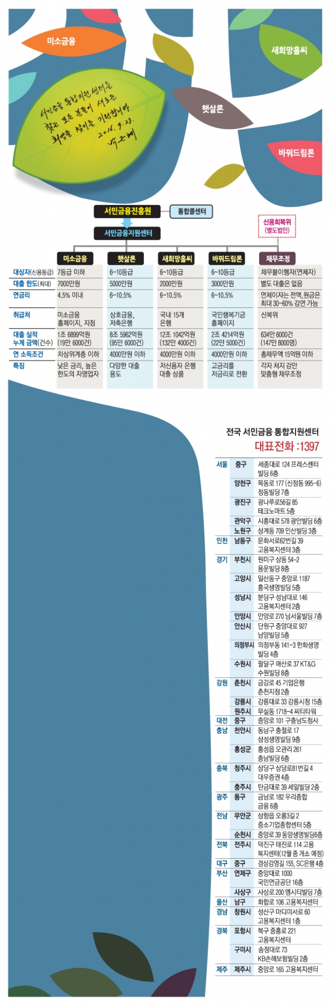 23일 서민금융진흥원개소식에서 박근혜 대통령이 작성한 행복나무 응원메시지.