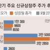 호텔롯데 상장 불발에 공모주시장 썰렁