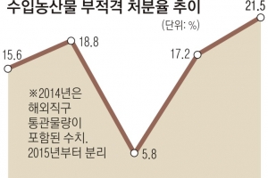 수입 농산물 불안… 올 21%가 “부적격”