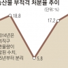 수입 농산물 불안… 올 21%가 “부적격”