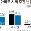 [아파트 시세] 강남권 상승세, 추석 연휴로 주춤