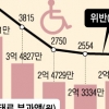 장애인 구역 불법주차 ‘강남 3구’가 적발 톱3