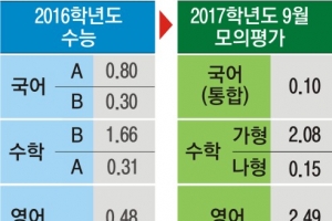 올 수능 승부처는 국어·과탐