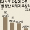 현대차 2조5000억 생산차질 역대 최대