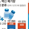 [국감 브리핑] 작년 전국 보건소 백신 폐기분 30% 냉장고 고장이 원인