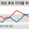 B학점 클린턴 43% F학점 트럼프 46%