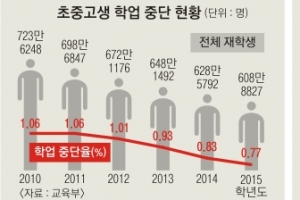 성적·대인관계 치여… 작년 2만 4959명 학교 떠났다