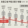 성적·대인관계 치여… 작년 2만 4959명 학교 떠났다
