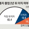 대졸 취업자 19.8% 2년 내 이직