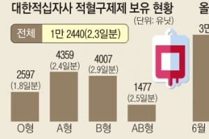 [단독] O형 혈액 보유량 1.8일분뿐 ‘수급 비상’