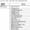 가습기 살균제 성분 포함된 치약 총 10개 업체 149개 제품 발견