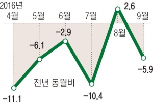 갤노트7 리콜 찬물 붓고 자동차 파업은 기름 붓고… 다시 ‘-’ 수출