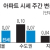 매매는 강남·전세는 강북 상승세 주도