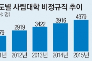 사립대 5명 중 1명 ‘비정규직’ 교수님