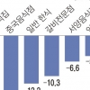 [김영란법 첫 연휴] 한정식 집 법카 결제 18% 감소
