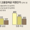 [생활정책 Q&A] 장애인 표준사업장 설치땐 투자비 75% 지원