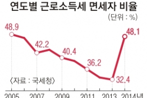 면세자 48% 세계 최고… “年 5000원 최저소득세 신설” 제안