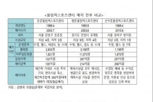 올림픽스포츠센터 민간에 매각한 결과는 ‘공공체육기능 상실’
