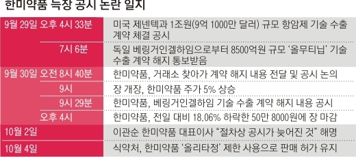 [한미약품 파문 확산] 공매도 세력 최대 20% 차익 챙겼을 듯