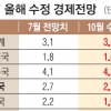 IMF 美경제성장률 전망치 1.6%로 낮춰