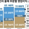 ‘효자’ 반도체·디스플레이 상승곡선 “4분기 영업익 8조 9000억 달할 듯”