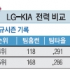 LG·KIA ‘가을야구’ 한국시리즈 뺨친다