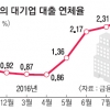 대기업 대출 연체율 2.59% 사상 최고