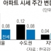 수도권 상승률 11개월 만에 최대치
