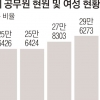 지방공무원 3명 중 1명 여성 ‘10만명 시대’