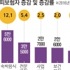 선박·철도 등 제조업 9월 고용 가장 큰 폭 감소