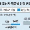 조선 구조조정 사내하청 ‘집중’