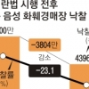 [김영란법 시행 2주… 달라진 풍속도] 5만원짜리 난도 안 받아요… 화훼업계 ‘시들’