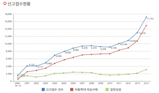 아동학대 신고접수 현황 중앙아동보호전문기관