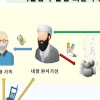 이슬람식 환치기 ‘하왈라’ 거래조직 검거