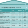 내 건물 가질수 없다면… 연 수익 5~6% 부동산펀드 어때요