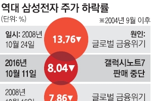 [갤노트7 쇼크] 삼성전자 주가 급락… 홍채인식 모듈 업체 등도 내림세  ‘불똥 부품주’