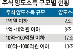 개미들은 마이너스 수익에 울었는데…대주주 610명 주식 양도로 20조 벌어